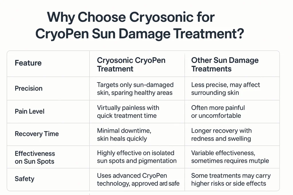 Why Choose Cryosonic for CryoPen Sun Damage Treatment Worcester? Worcester