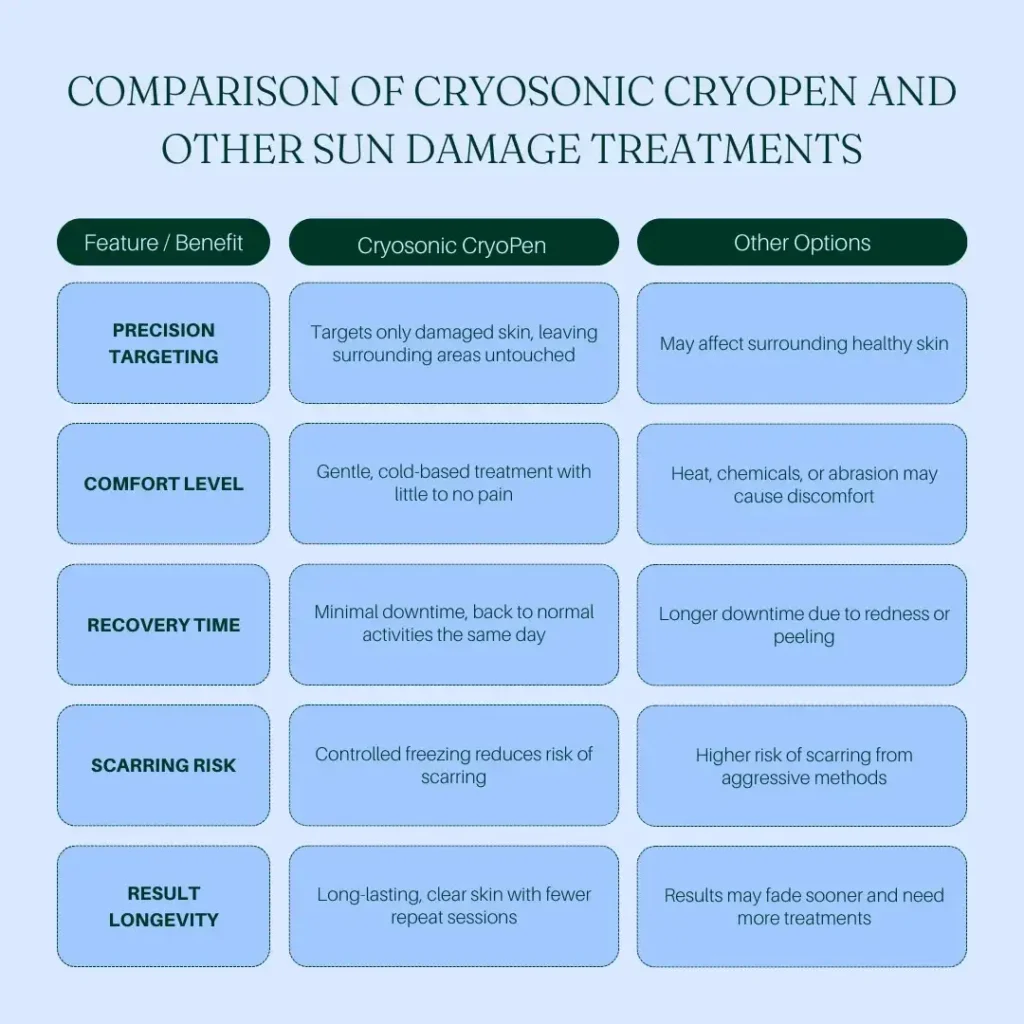 Comparision between Cryosonic CryoPen Sun Damage Treatment Worcester vs Other Options Worcester