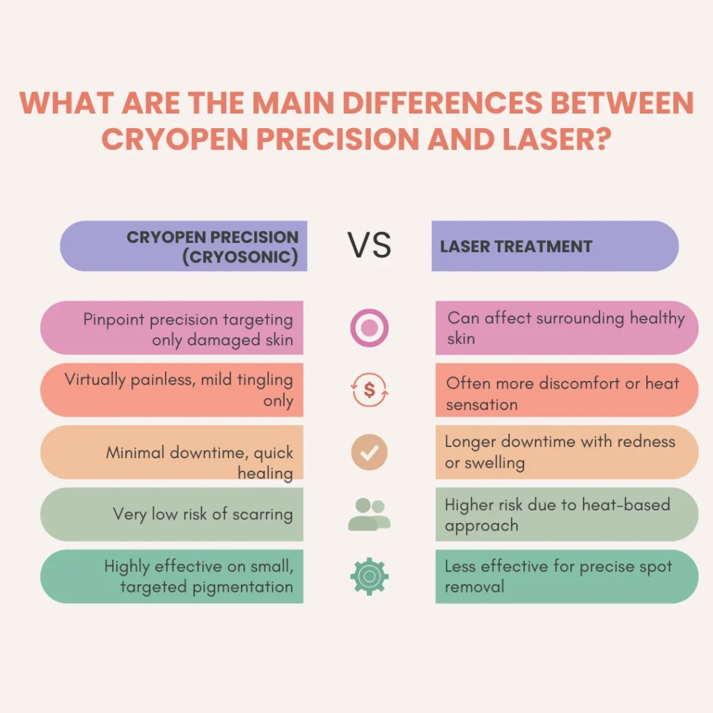 What Are the Main Differences Between Worcester CryoPen Precision vs. Laser ? Worcester