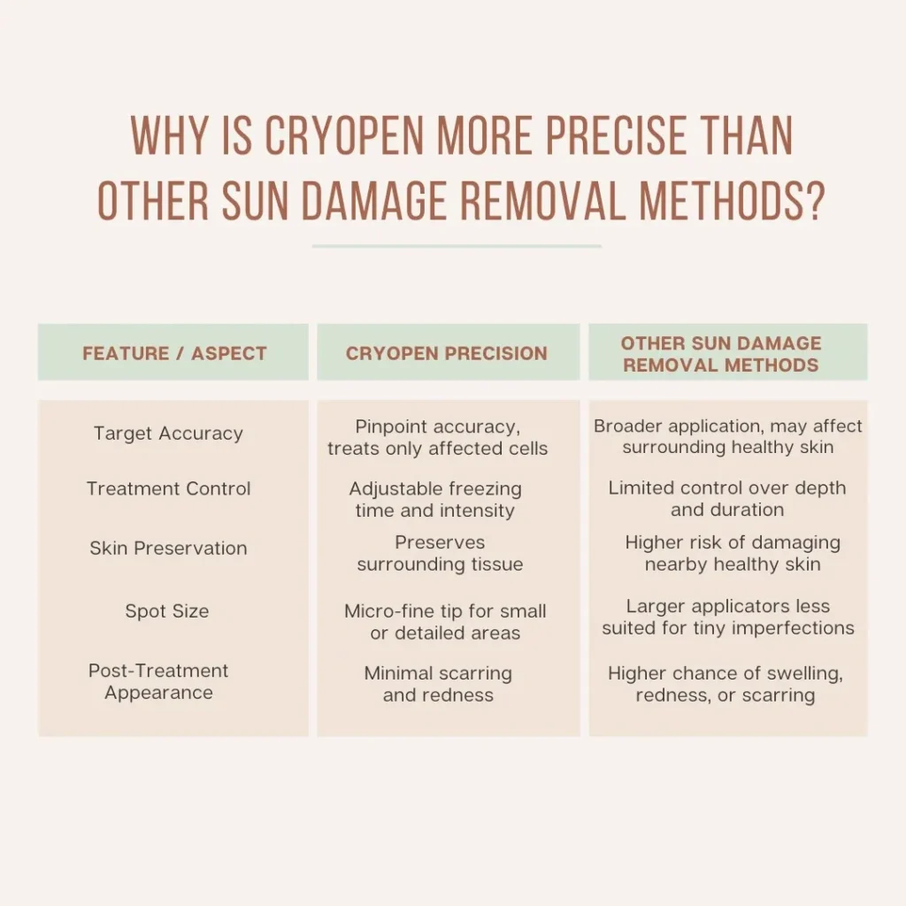 Why Is CryoPen Technology Worcester More Precise Than Other Sun Damage Removal Methods? Worcester